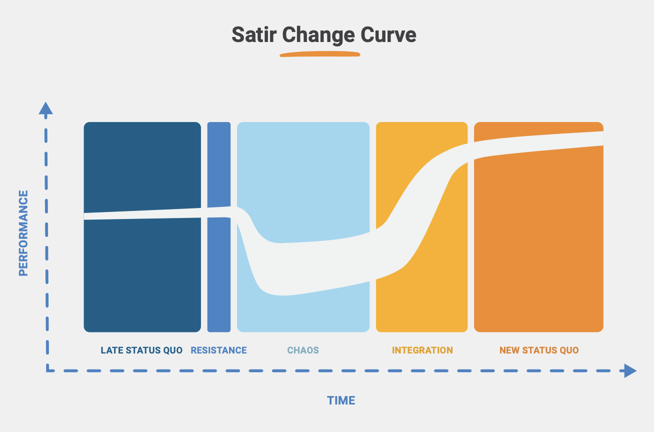 Satir Change Curve
